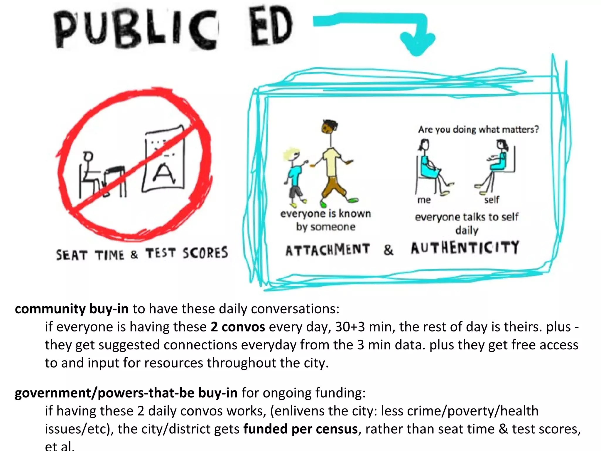 community buy-in to have these daily conversations:
if everyone is having these 2 convos every day, 30+3 min, the rest of day is theirs. plus they get suggested connections everyday from the 3 min data. plus they get free access
to and input for resources throughout the city.
government/powers-that-be buy-in for ongoing funding:
if having these 2 daily convos works, (enlivens the city: less crime/poverty/health
issues/etc), the city/district gets funded per census, rather than seat time & test scores,

 