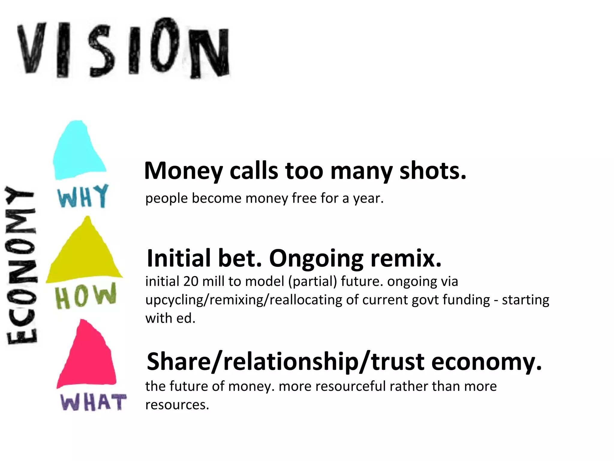 Money calls too many shots.
people become money free for a year.

Initial bet. Ongoing remix.

initial 20 mill to model (partial) future. ongoing via
upcycling/remixing/reallocating of current govt funding - starting
with ed.

Share/relationship/trust economy.

the future of money. more resourceful rather than more
resources.

 
