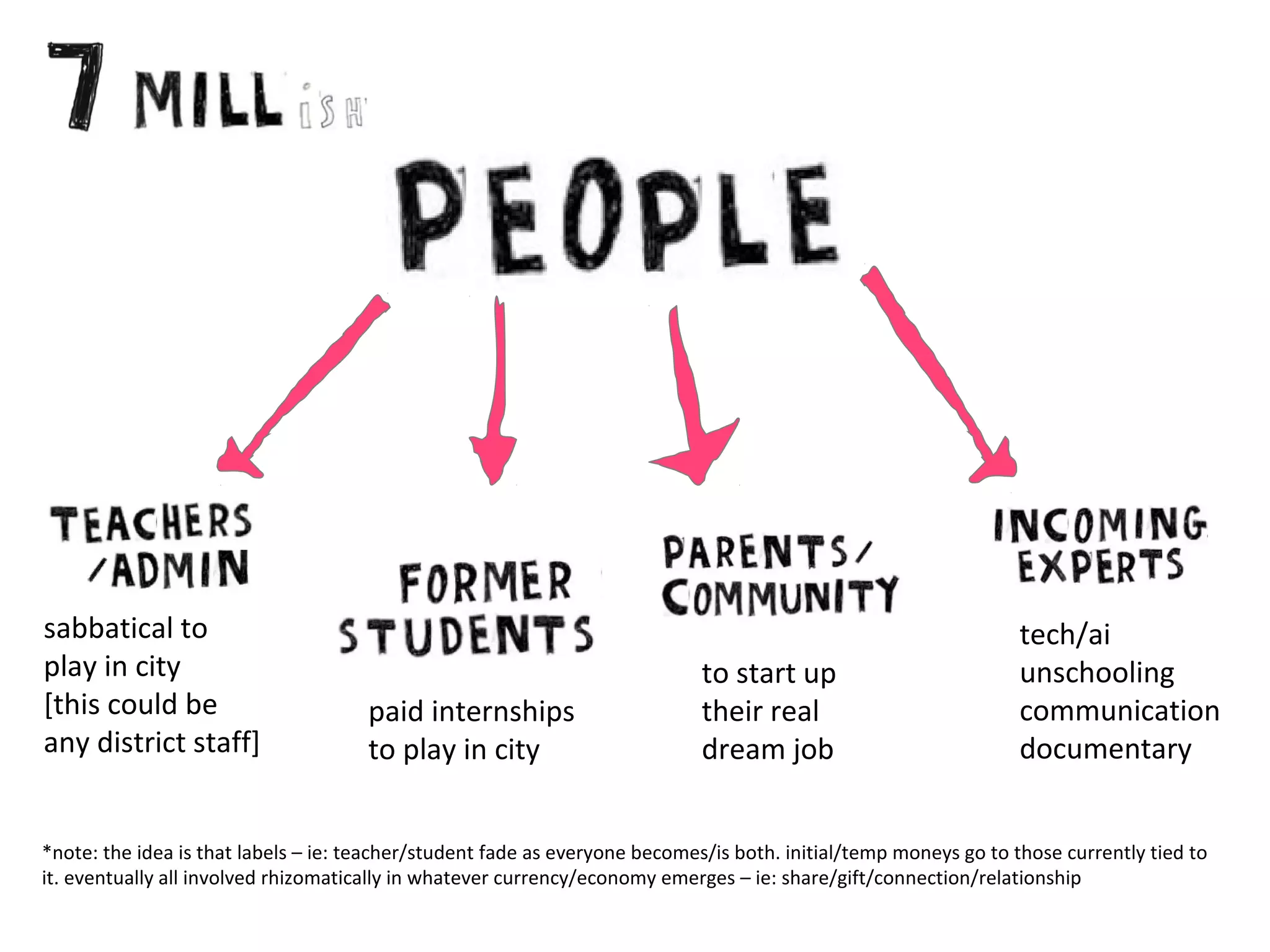 sabbatical to
play in city
[this could be
any district staff]

paid internships
to play in city

to start up
their real
dream job

tech/ai
unschooling
communication
documentary

*note: the idea is that labels – ie: teacher/student fade as everyone becomes/is both. initial/temp moneys go to those currently tied to
it. eventually all involved rhizomatically in whatever currency/economy emerges – ie: share/gift/connection/relationship

 