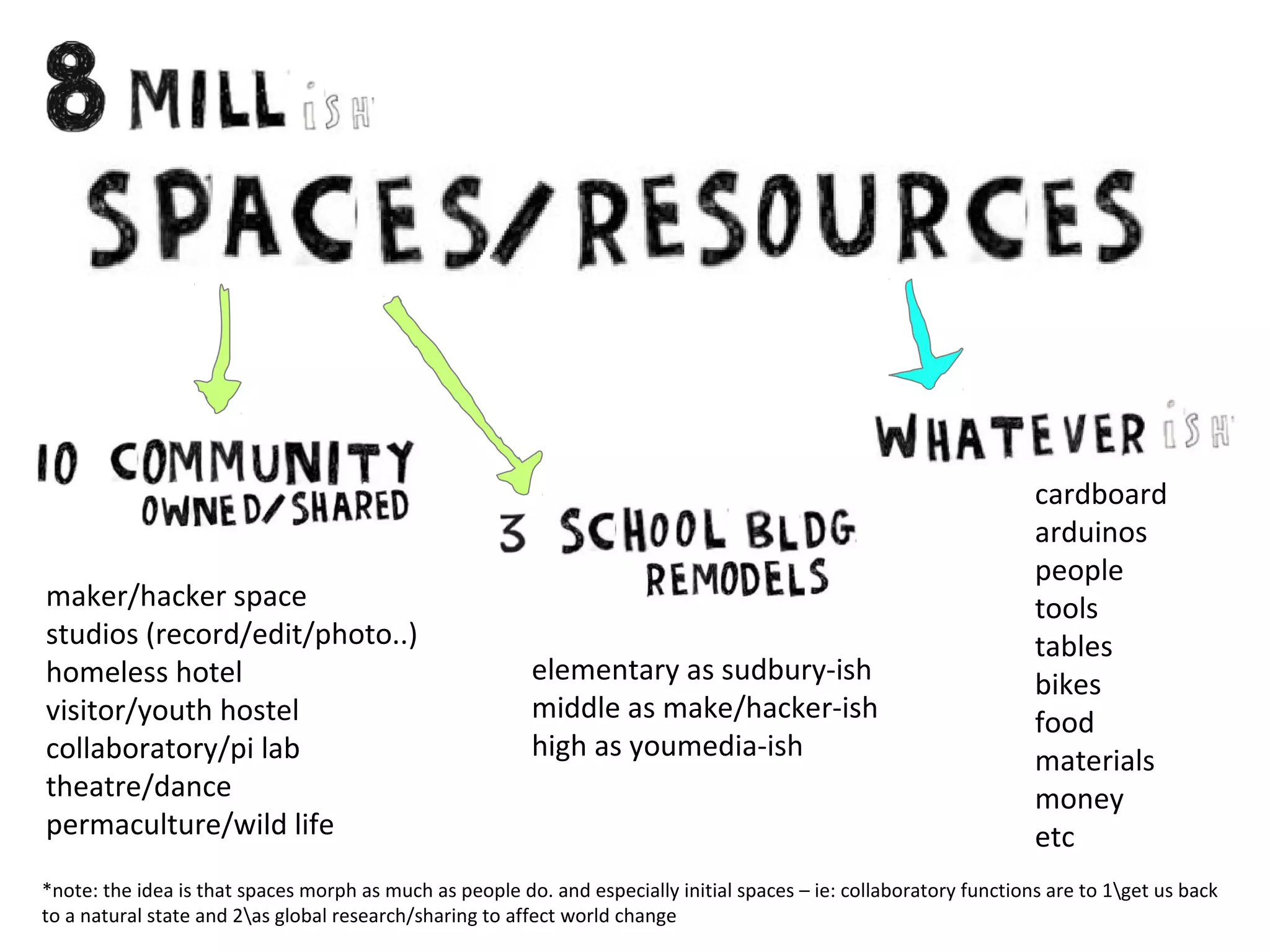 maker/hacker space
studios (record/edit/photo..)
homeless hotel
visitor/youth hostel
collaboratory/pi lab
theatre/dance
permaculture/wild life

elementary as sudbury-ish
middle as make/hacker-ish
high as youmedia-ish

cardboard
arduinos
people
tools
tables
bikes
food
materials
money
etc

*note: the idea is that spaces morph as much as people do. and especially initial spaces – ie: collaboratory functions are to 1get us back
to a natural state and 2as global research/sharing to affect world change

 