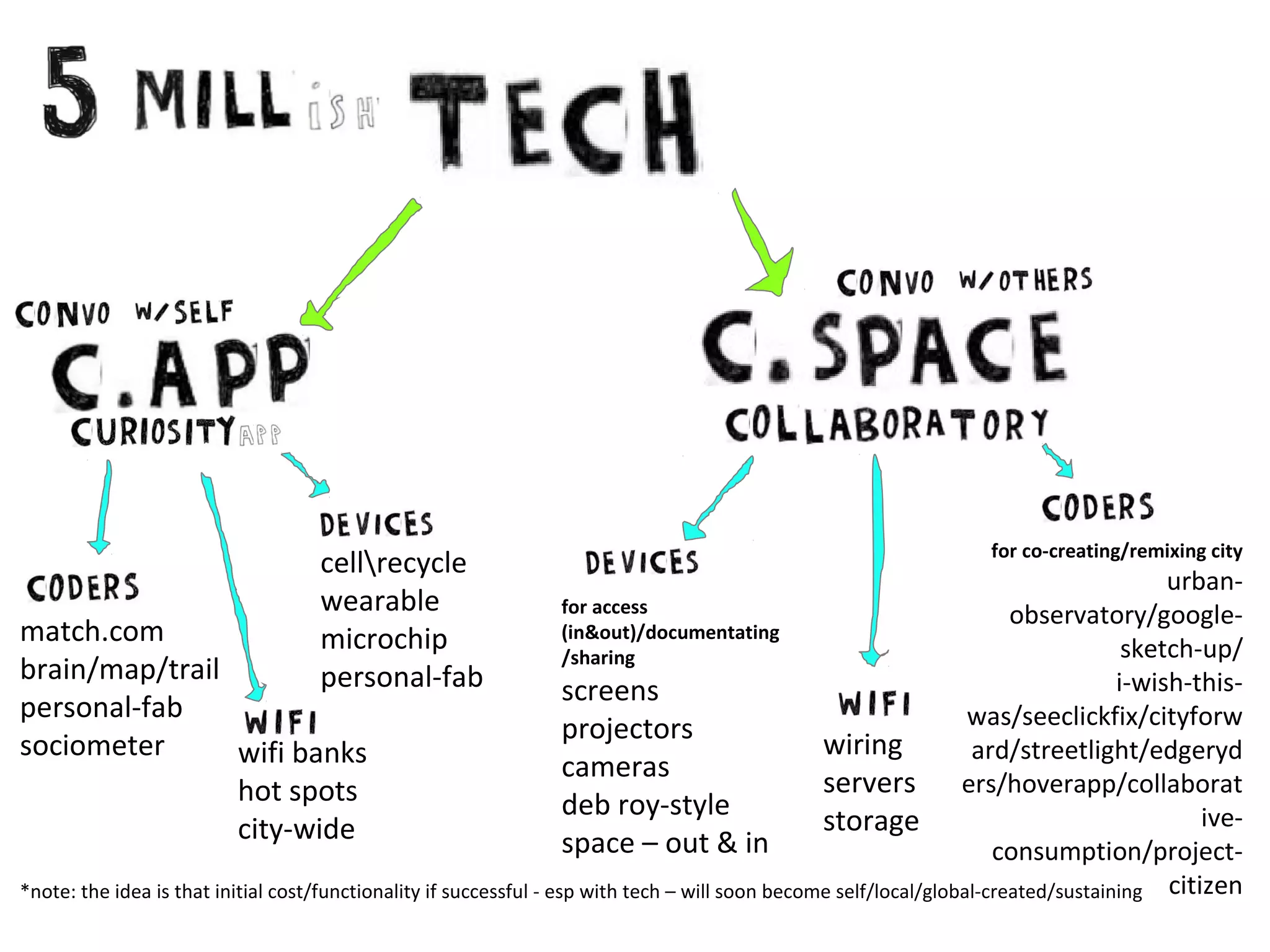 cellrecycle
wearable
microchip
personal-fab

for co-creating/remixing city

urbanfor access
observatory/google(in&out)/documentating
match.com
sketch-up/
/sharing
brain/map/trail
i-wish-thisscreens
personal-fab
was/seeclickfix/cityforw
projectors
wiring
sociometer
ard/streetlight/edgeryd
wifi banks
cameras
servers ers/hoverapp/collaborat
hot spots
deb roy-style
ivestorage
city-wide
space – out & in
consumption/project*note: the idea is that initial cost/functionality if successful - esp with tech – will soon become self/local/global-created/sustaining citizen

 