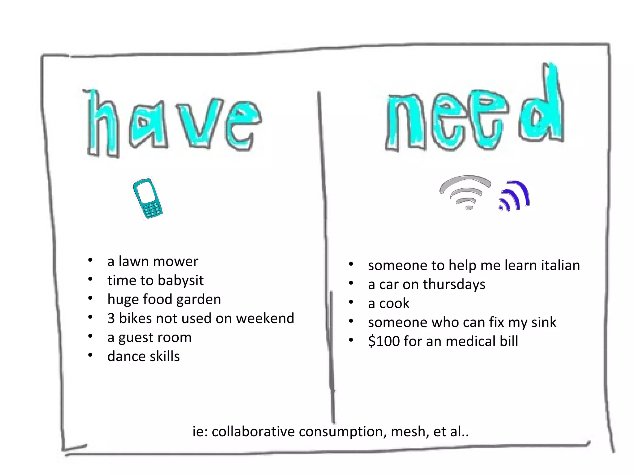 •
•
•
•
•
•

a lawn mower
time to babysit
huge food garden
3 bikes not used on weekend
a guest room
dance skills

•
•
•
•
•

someone to help me learn italian
a car on thursdays
a cook
someone who can fix my sink
$100 for an medical bill

ie: collaborative consumption, mesh, et al..

 