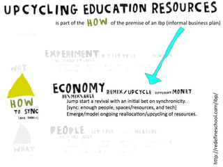 of the premise of an ibp (informal business plan)

http://redefineschool.com/ibp/

is part of the

 