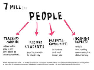 sabbatical to
play in city
[this could be
any district staff]

paid internships
to play in city

to start up
their real
dream job

tech/ai
unschooling
communication
documentary

*note: the idea is that labels – ie: teacher/student fade as everyone becomes/is both. initial/temp moneys go to those currently tied to
it. eventually all involved rhizomatically in whatever currency/economy emerges – ie: share/gift/connection/relationship

 