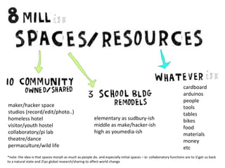 maker/hacker space
studios (record/edit/photo..)
homeless hotel
visitor/youth hostel
collaboratory/pi lab
theatre/dance
permaculture/wild life

elementary as sudbury-ish
middle as make/hacker-ish
high as youmedia-ish

cardboard
arduinos
people
tools
tables
bikes
food
materials
money
etc

*note: the idea is that spaces morph as much as people do. and especially initial spaces – ie: collaboratory functions are to 1get us back
to a natural state and 2as global research/sharing to affect world change

 
