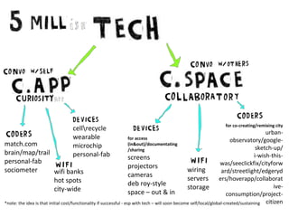 cellrecycle
wearable
microchip
personal-fab

for co-creating/remixing city

urbanfor access
observatory/google(in&out)/documentating
match.com
sketch-up/
/sharing
brain/map/trail
i-wish-thisscreens
personal-fab
was/seeclickfix/cityforw
projectors
wiring
sociometer
ard/streetlight/edgeryd
wifi banks
cameras
servers ers/hoverapp/collaborat
hot spots
deb roy-style
ivestorage
city-wide
space – out & in
consumption/project*note: the idea is that initial cost/functionality if successful - esp with tech – will soon become self/local/global-created/sustaining citizen

 