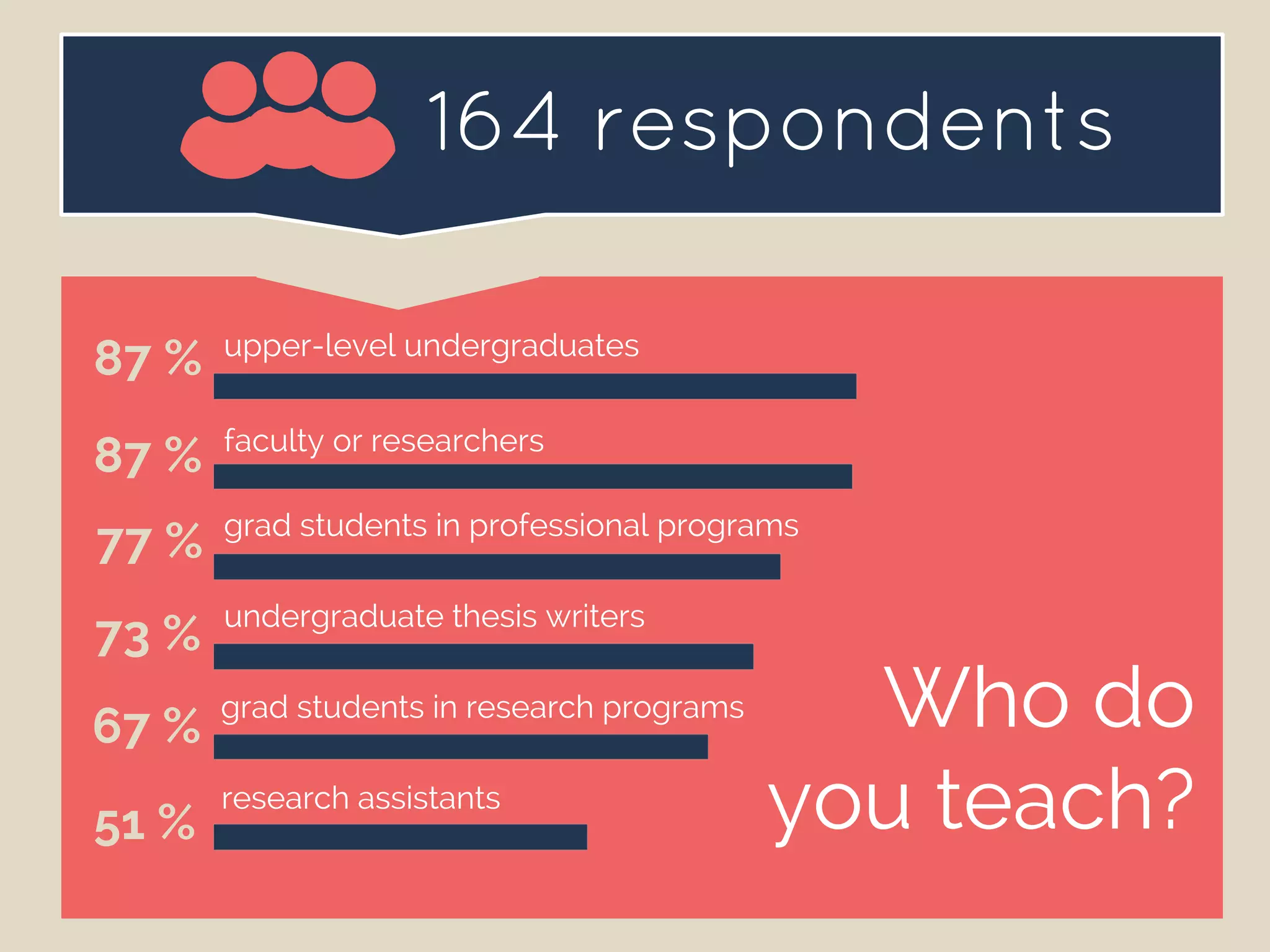 Who do
you teach?
upper-level undergraduates
faculty or researchers
grad students in professional programs
undergraduate thesis writers
grad students in research programs
research assistants
87 %
87 %
73 %
67 %
51 %
77 %
164 respondents
 