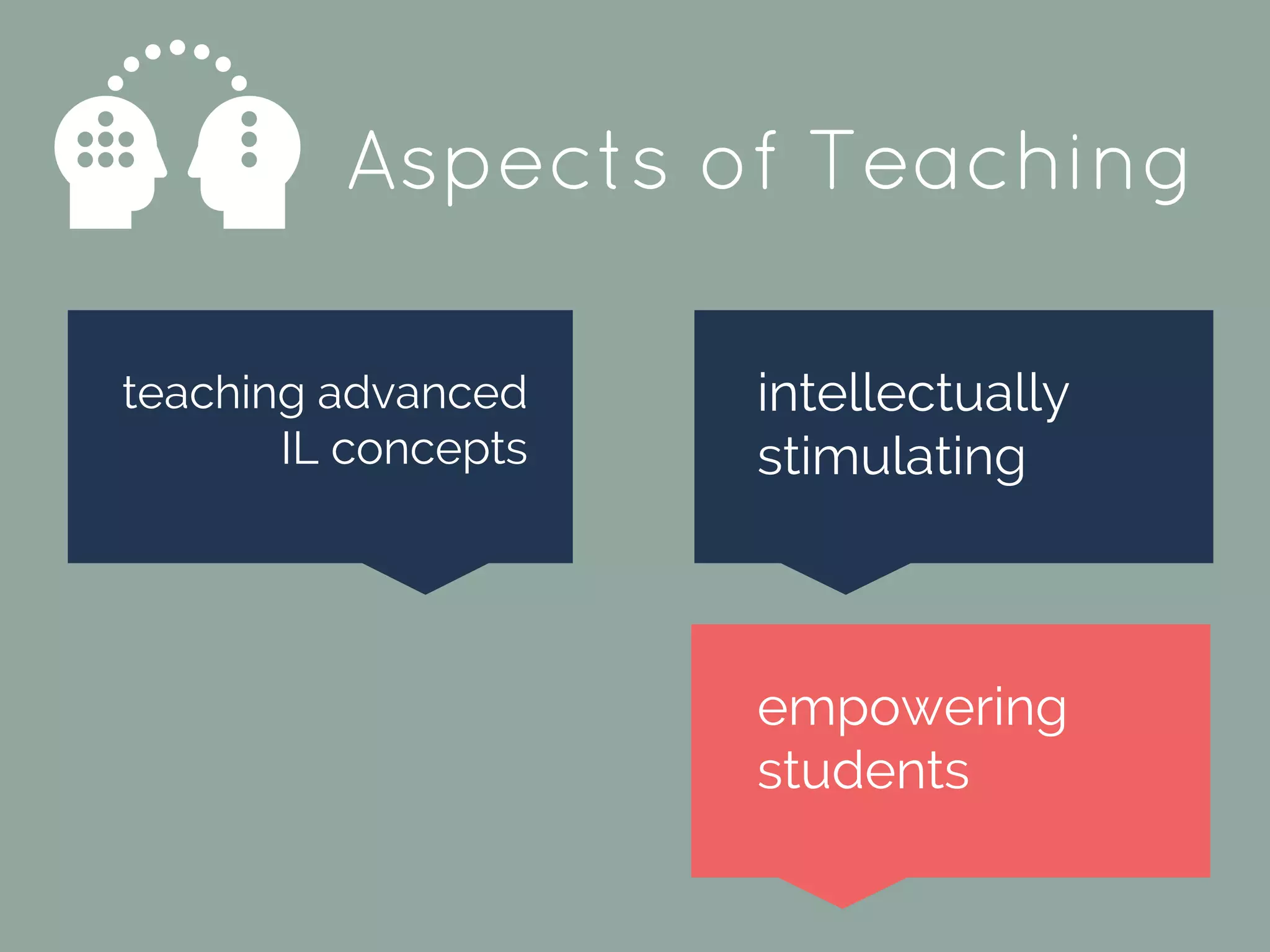 Aspects of Teaching
intellectually
stimulating
teaching advanced
IL concepts
empowering
students
 