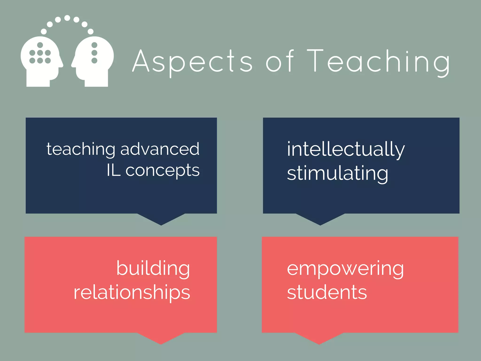Aspects of Teaching
intellectually
stimulating
teaching advanced
IL concepts
empowering
students
building
relationships
 