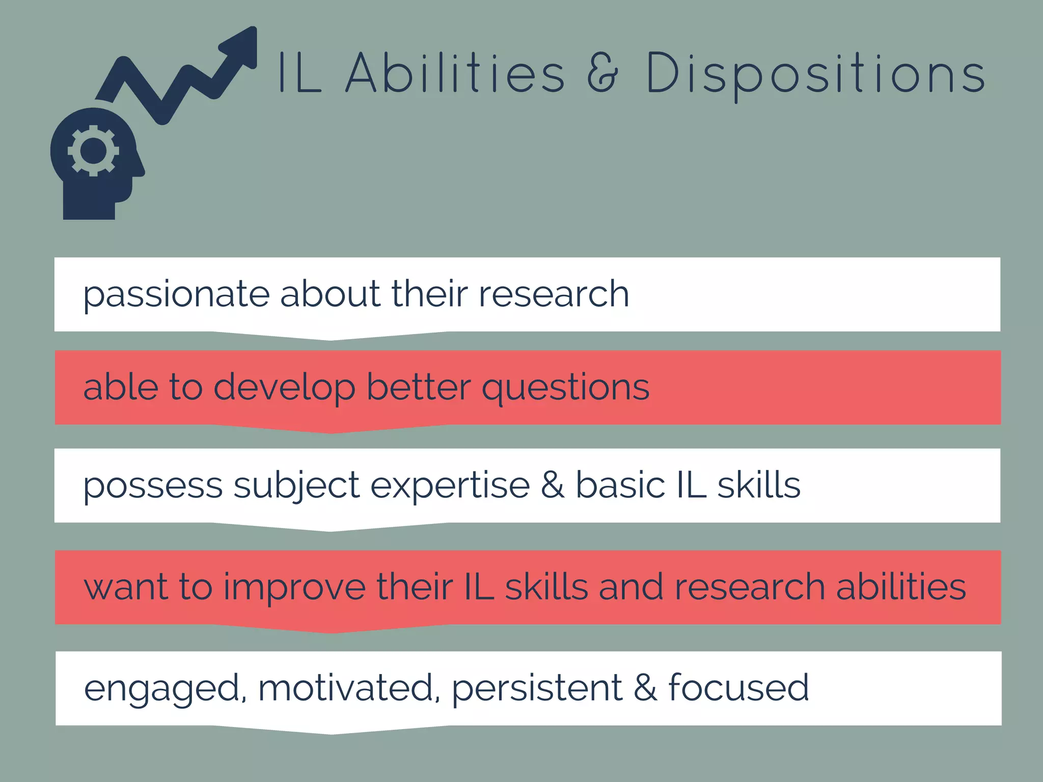 IL Abilities & Dispositions
passionate about their research
able to develop better questions
possess subject expertise & basic IL skills
want to improve their IL skills and research abilities
engaged, motivated, persistent & focused
 