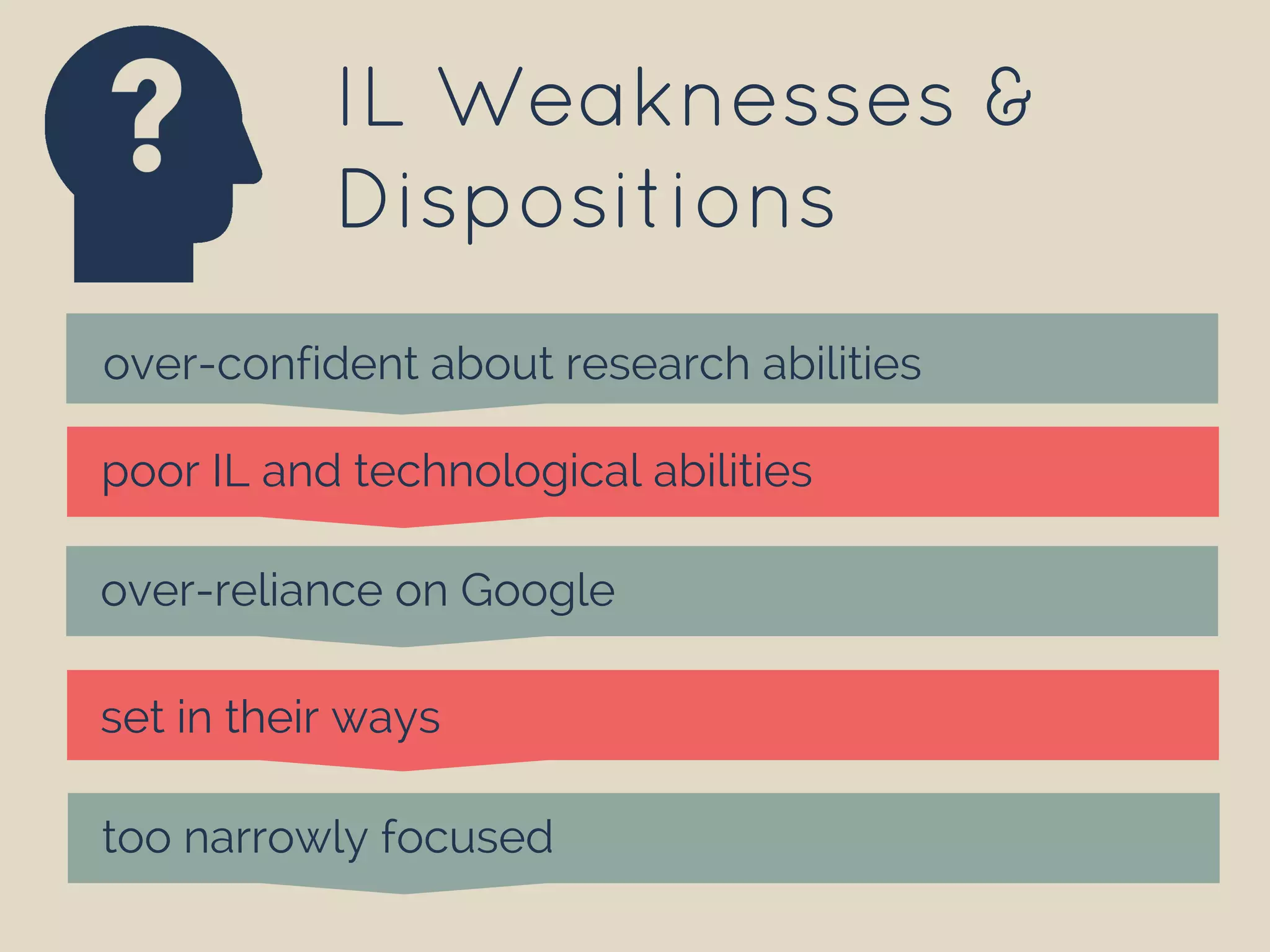 IL Weaknesses &
Dispositions
too narrowly focused
want to improve their IL skills and research abilities
over-reliance on Google
poor IL and technological abilities
passionate about their researchover-confident about research abilities
set in their ways
 