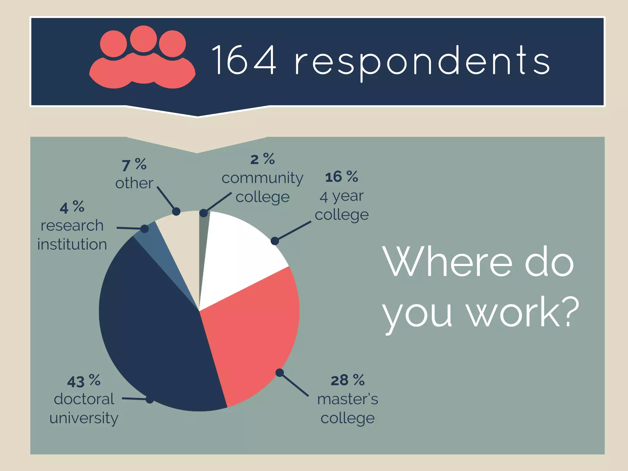 Where do
you work?
43 %
doctoral
university
28 %
master’s
college
16 %
4 year
college
7 %
other
2 %
community
college
4 %
research
institution
164 respondents
 