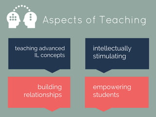 Aspects of Teaching
intellectually
stimulating
teaching advanced
IL concepts
empowering
students
building
relationships
 