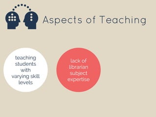 Aspects of Teaching
teaching
students
with
varying skill
levels
lack of
librarian
subject
expertise
 