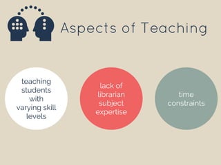 Aspects of Teaching
teaching
students
with
varying skill
levels
lack of
librarian
subject
expertise
time
constraints
 