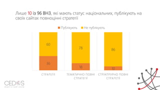 Лише 10 із 96 ВНЗ, які мають статус національних, публікують на
своїх сайтах повноцінні стратегії
36
18 10
60
78 86
СТРАТЕГІЇ ТЕМАТИЧНО ПОВНІ
СТРАТЕГІЇ
СТРУКТРУРНО ПОВНІ
СТРАТЕГІЇ
Публікують Не публікують
 