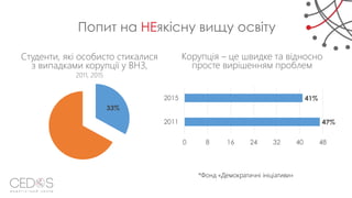 Попит на НЕякісну вищу освіту
*Фонд «Демократичні ініціативи»
33%
Студенти, які особисто стикалися
з випадками корупції у ВНЗ,
2011, 2015
47%
41%
0 8 16 24 32 40 48
2011
2015
Корупція – це швидке та відносно
просте вирішенням проблем
 