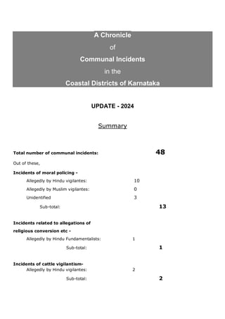 A Chronicle
of
Communal Incidents
in the
Coastal Districts of Karnataka
UPDATE - 2024
Summary
Total number of communal inc...