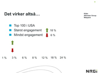 Det virker altså…
Top 100 i USA
Størst engagement
Mindst engagement
3 % 8 %1 % 6 % 12 % 18 % 24 %
6 %
18 %
Kilde:
Altimeter Group
Wetpaint
 