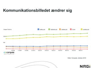Kilde: Compete, oktober 2010
Kommunikationsbilledet ændrer sig
 