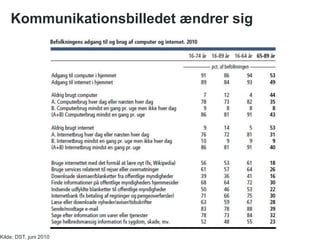 Kommunikationsbilledet ændrer sig
Kilde: DST, juni 2010
 