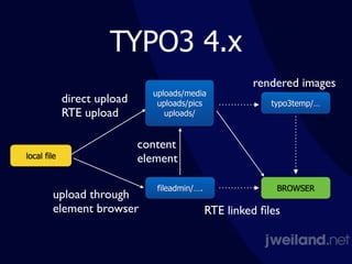 TYPO3 4.x
local file
uploads/media
uploads/pics
uploads/
fileadmin/….
direct upload	

RTE upload
upload through	

element browser
content 
element
typo3temp/…
BROWSER
rendered images
RTE linked ﬁles
 
