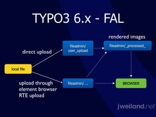 TYPO3 6.x - FAL
local file
fileadmin/
user_uploaddirect upload	

upload through	

element browser	

RTE upload
fileadmin/_processed_
BROWSER
rendered images
fileadmin/….
 