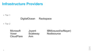 6
Infrastructure Providers
 Tier 1
 Tier 2
Microsoft Joyent IBM(osusol/softlayer)
Voxer Scaleway Nodesource
CloudFlare Arm
DigitalOcean Rackspace
 