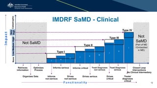 IMDRF SaMD - Clinical
Not SaMD
Retrieves
information
Organizes Data
Informs serious
Informs
non-serious
Closed Loop
Interventions
No Clinical Intermediary
Optimizes
Process
CatastrophicHighMediumLowNone
Impact
Not
SaMD
(Part of MD
/ Embedded
in MD)
i
i
i
i
F u n c t i o n a l i t y
Informs critical
Drives
non-serious
Drives serious
Treat/ Diagnoses
non serious
Drives
critical
Treat/ Diagnoses
serious
Treats/
diagnoses
critical
ii
iii
ii
iii
ii
Very
High
Type I
Type II
Type III
Type IV
12
 