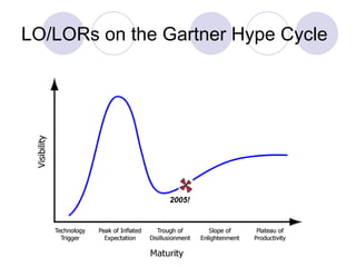 LO/LORs on the Gartner Hype Cycle 2005! 