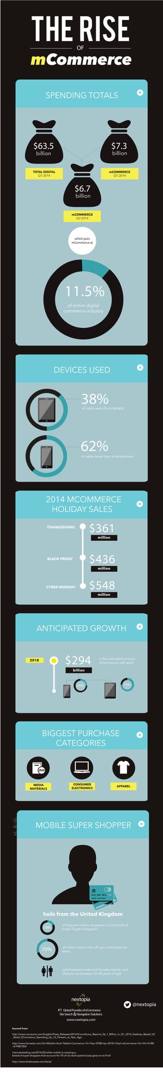 Sourced From:
http://www.comscore.com/Insights/Press_Releases/2014/5/comScore_Reports_56_1_Billion_in_Q1_2014_Desktop_Based_US
_Retail_ECommerce_Spending_Up_12_Percent_vs_Year_Ago
http://www.forrester.com/US+Mobile+And+Tablet+Commerce+To+Top+293B+by+2018+Total+eCommerce+To+Hit+414B/
-/E-PRE7004
internetretailing.net/2014/02/while-mobile-is-creating-a-
breed-of-super-shoppers-that-account-for-70-of-uk-retail-spend-study-goes-on-to-find/
http://www.factbrowser.com/facts/
www.nextopia.com
#1 GlobalProviderofeCommerce
SiteSearch
@nextopia
&NavigationSolutions
11.5%
of entire digital
commerce industry
$63.5
TOTAL DIGITAL
Q1 2014
mCOMMERCE
Q1 2014
mCOMMERCE
Q3 2014
which puts
mCommerce at
$63.5
billion
$7.3
billion
$6.7
billion
SPENDING TOTALS
DEVICES USED
38%of sales were from tablets
62%of sales were from smartphones
ANTICIPATED GROWTH
$294 is the estimated amount
mCommerce will reach
billion
2018
25% 75%
st.&eb.
MOBILE SUPER SHOPPER
18%
of frequent online shoppers is composed of
these “Super Shoppers”
hails from the United Kingdom
70% of online sales in the UK are contributed by
them
split between male and females evenly, and
likely to be between 25-44 years of age
THE RISEOF
mCommerce
2014 MCOMMERCE
HOLIDAY SALES
million
million
$361
$436
million
$548
THANKSGIVING
BLACK FRIDAY
CYBER MONDAY
MEDIA
MATERIALS
CONSUMER
ELECTRONICS
APPAREL
BIGGEST PURCHASE
CATEGORIES
 