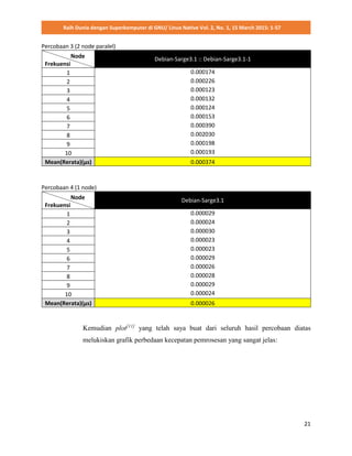 Raih Dunia dengan Superkomputer di GNU/ Linux Native Vol. 2, No. 1, 15 March 2015: 1-57
21
Percobaan 3 (2 node paralel)
Node
Frekuensi
Debian-Sarge3.1 :: Debian-Sarge3.1-1
1 0.000174
0.000226
0.000123
0.000132
0.000124
0.000153
0.000390
0.002030
0.000198
0.000193
2
3
4
5
6
7
8
9
10
Mean(Rerata)(μs) 0.000374
Percobaan 4 (1 node)
Node
Frekuensi
Debian-Sarge3.1
1 0.000029
0.000024
0.000030
0.000023
0.000023
0.000029
0.000026
0.000028
0.000029
0.000024
2
3
4
5
6
7
8
9
10
Mean(Rerata)(μs) 0.000026
Kemudian plot[11]
yang telah saya buat dari seluruh hasil percobaan diatas
melukiskan grafik perbedaan kecepatan pemrosesan yang sangat jelas:
 