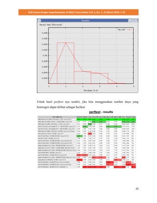 Raih Dunia dengan Superkomputer di GNU/ Linux Native Vol. 2, No. 1, 15 March 2015: 1-57
22
Untuk hasil perftest nya sendiri, jika kita menggunakan sumber daya yang
heterogen dapat dilihat sebagai berikut:
 