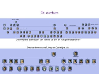 De complete stamboom van familie de Bof en hun gerelateerden ^


          De stamboom vanaf Joey en Cathelijns tak;
 