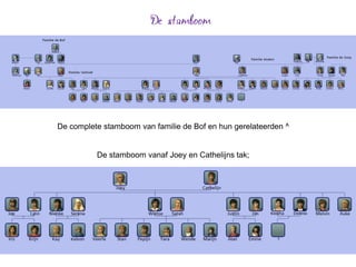 De complete stamboom van familie de Bof en hun gerelateerden ^


          De stamboom vanaf Joey en Cathelijns tak;
 