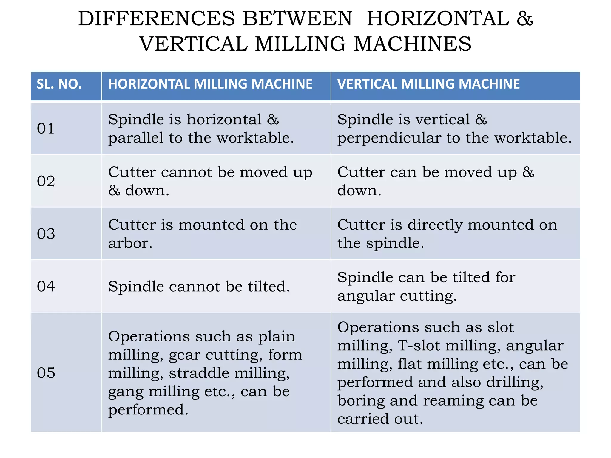 DIFFERENCES BETWEEN HORIZONTAL &
VERTICAL MILLING MACHINES
SL. NO. HORIZONTAL MILLING MACHINE VERTICAL MILLING MACHINE
01
Spindle is horizontal &
parallel to the worktable.
Spindle is vertical &
perpendicular to the worktable.
02
Cutter cannot be moved up
& down.
Cutter can be moved up &
down.
03
Cutter is mounted on the
arbor.
Cutter is directly mounted on
the spindle.
04 Spindle cannot be tilted.
Spindle can be tilted for
angular cutting.
05
Operations such as plain
milling, gear cutting, form
milling, straddle milling,
gang milling etc., can be
performed.
Operations such as slot
milling, T-slot milling, angular
milling, flat milling etc., can be
performed and also drilling,
boring and reaming can be
carried out.
 