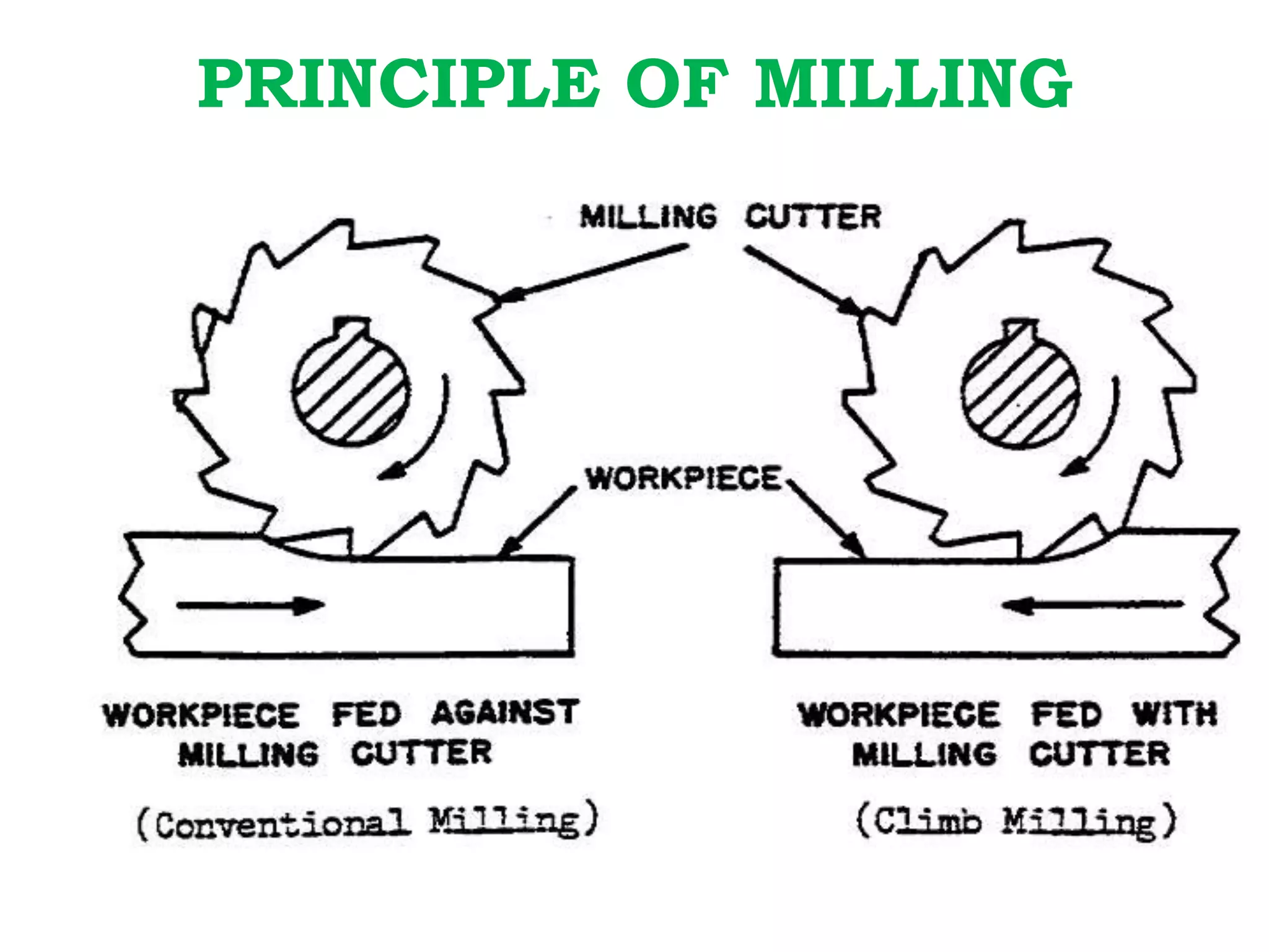 PRINCIPLE OF MILLING
 