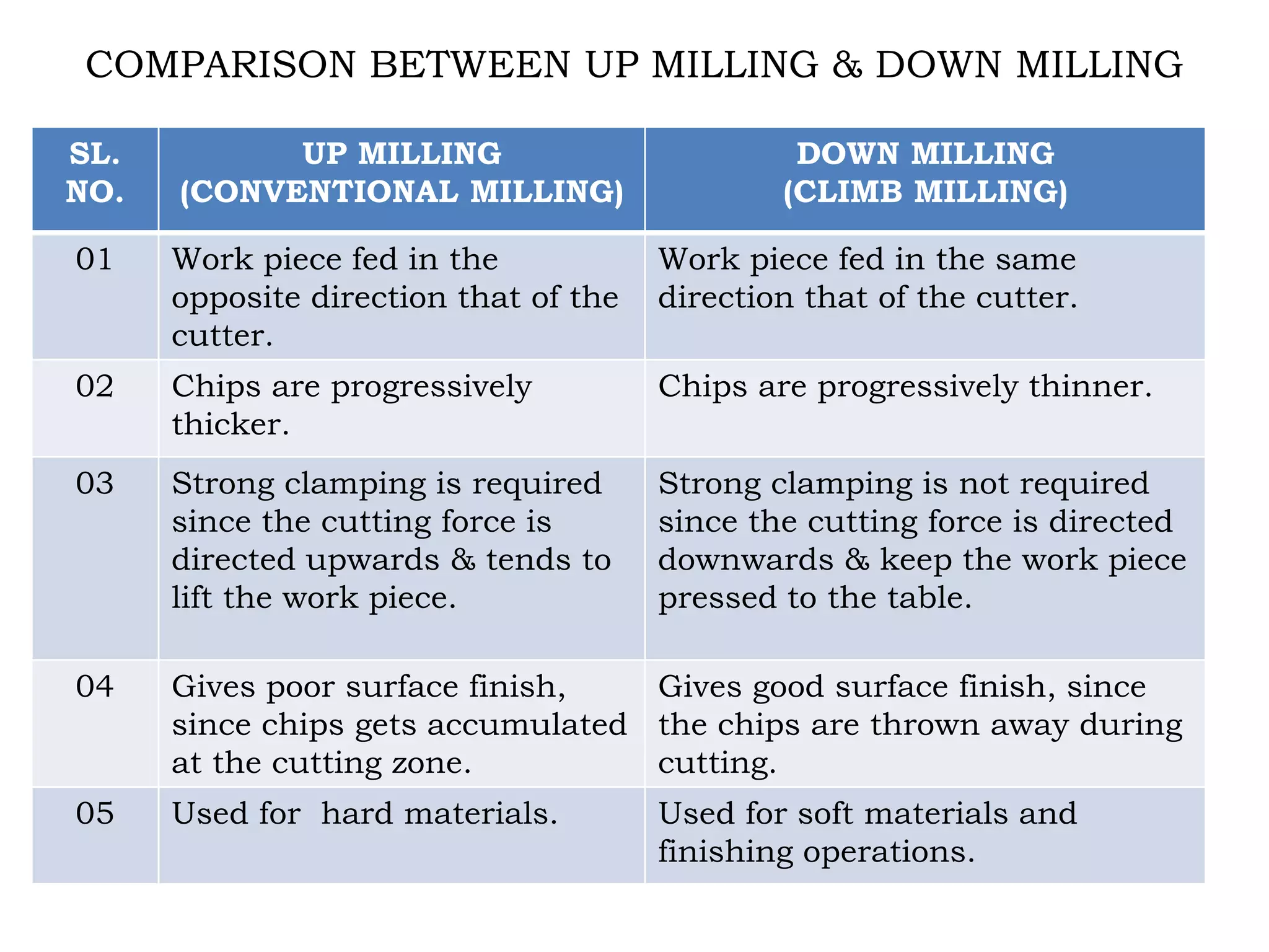 COMPARISON BETWEEN UP MILLING & DOWN MILLING
SL.
NO.
UP MILLING
(CONVENTIONAL MILLING)
DOWN MILLING
(CLIMB MILLING)
01 Work piece fed in the
opposite direction that of the
cutter.
Work piece fed in the same
direction that of the cutter.
02 Chips are progressively
thicker.
Chips are progressively thinner.
03 Strong clamping is required
since the cutting force is
directed upwards & tends to
lift the work piece.
Strong clamping is not required
since the cutting force is directed
downwards & keep the work piece
pressed to the table.
04 Gives poor surface finish,
since chips gets accumulated
at the cutting zone.
Gives good surface finish, since
the chips are thrown away during
cutting.
05 Used for hard materials. Used for soft materials and
finishing operations.
 