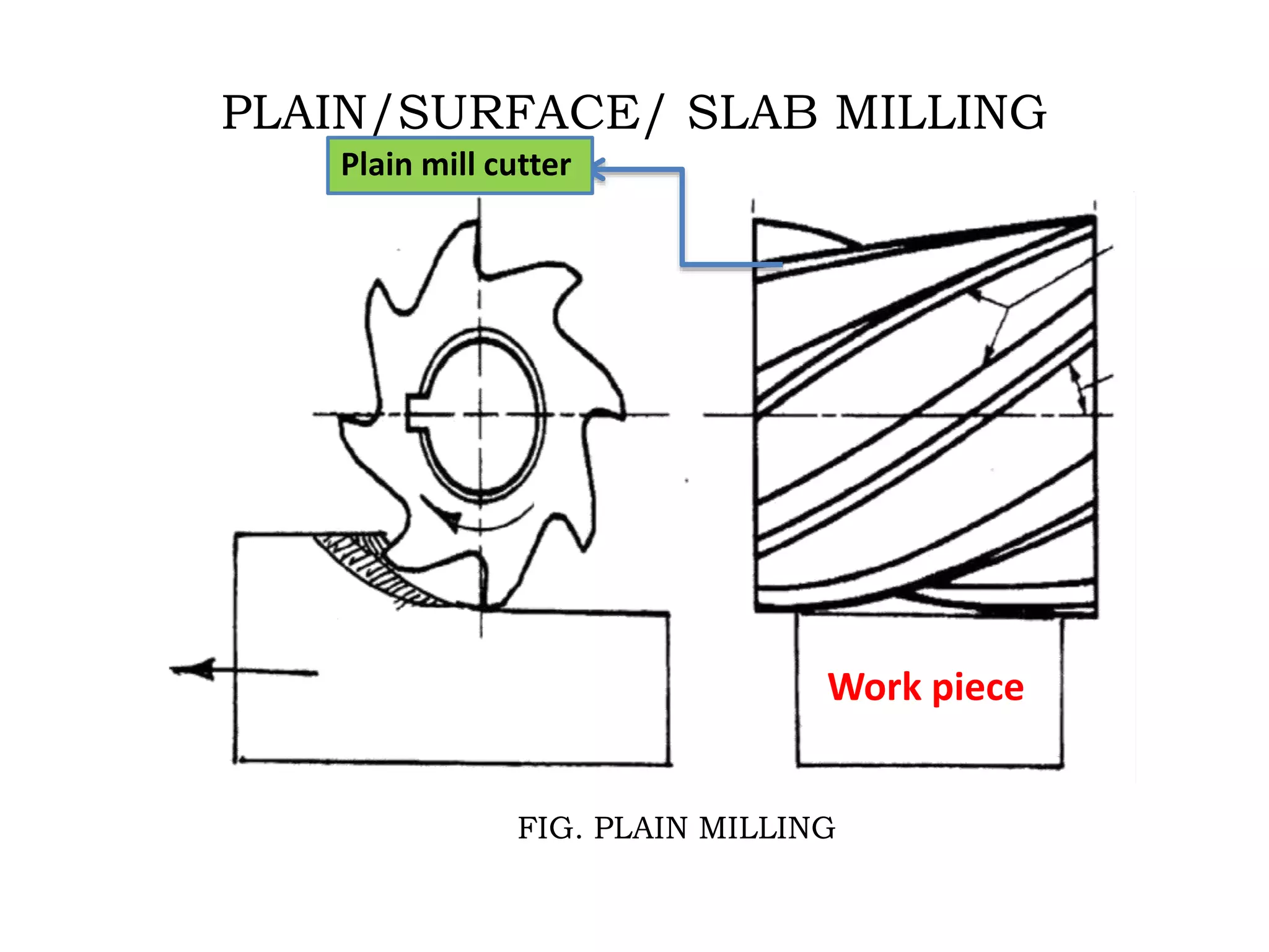 PLAIN/SURFACE/ SLAB MILLING
FIG. PLAIN MILLING
Work piece
Plain mill cutter
 