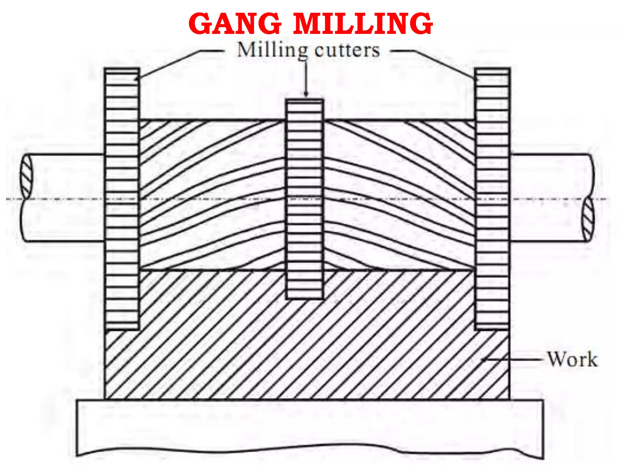 GANG MILLING
 