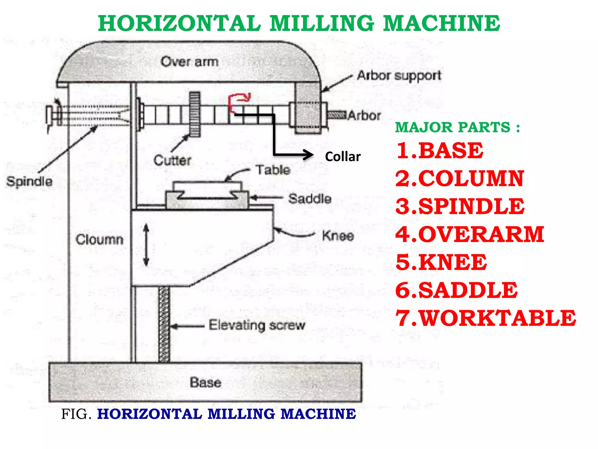 HORIZONTAL MILLING MACHINE
FIG. HORIZONTAL MILLING MACHINE
MAJOR PARTS :
1.BASE
2.COLUMN
3.SPINDLE
4.OVERARM
5.KNEE
6.SADDLE
7.WORKTABLE
Collar
 