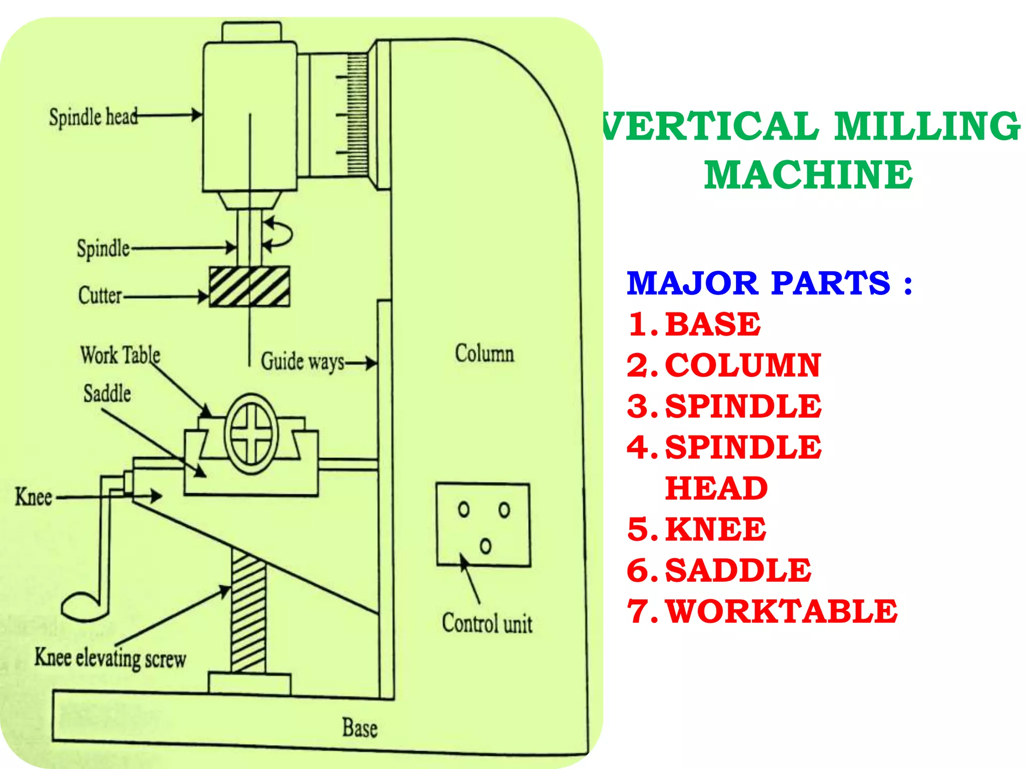 VERTICAL MILLING
MACHINE
MAJOR PARTS :
1.BASE
2.COLUMN
3.SPINDLE
4.SPINDLE
HEAD
5.KNEE
6.SADDLE
7.WORKTABLE
 