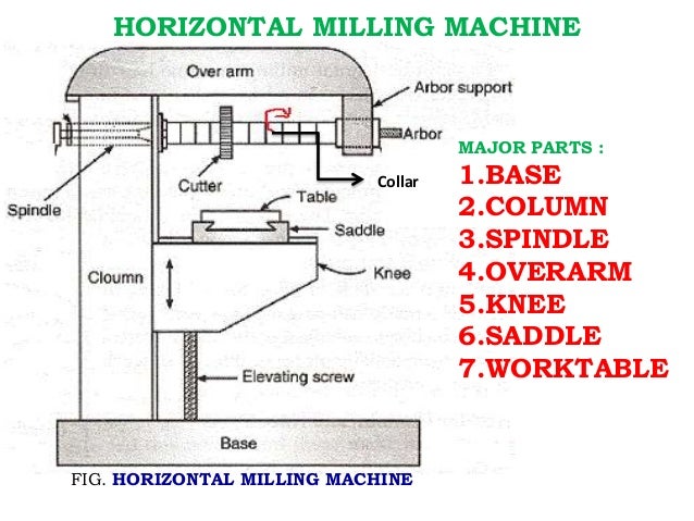 Milling machine-types-operations..etc..from L.NARAYANAN,M.E.,AP.MECH