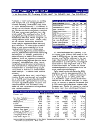 Steel Industry Update/194                                                                                        March 2005
Locker Associates, 225 Broadway, NY NY 10007 Tel: 212-962-2980                                            Fax: 212-608-3077


Frustrated by recent bankruptcies and shrinking                      Table 2: U.S. Steel Shipment Forecasts
profit margins, U.S. auto and equipment manu-                        Firm/Forecaster (mil tons)            '04    '05    '06 '07
facturers are raising a ruckus about steel prices.
                                                                     AIIS/von Bulow..................     112    110    111    --
In a report released February 17, 2005 funded by
                                                                     AMM Research/Daswani...              112    115    111    --
the Motor and Equipment Manufacturers Associa-
                                                                     E&E Corp/Rhody ...............       112    109    110    --
tion (Mema), auto parts manufacturers claim that
                                                                     Global Insight/Anton ..........      113    109    110 117
“U.S. steel consumers are suffering from a dis-
                                                                     GMP/Wu............................   112    113      --   --
torted market”. The report pushes for a “level”
                                                                     McDonald Inv/Parr.............       112    116    115    --
playing field, blaming steel trade restrictions for
                                                                     Prudential Sec/Tumazos ...           111    107    108    --
their financial difficulties. Mema, along with Con-
                                                                     Purchasing Mag/Stundza ..            112    109    111 112
suming Industries Trade Action Coalition (Citac)
                                                                     TN Consulting/Mueller.......         112    113    110    --
and the Precision Metalforming Association
                                                                     World Steel Dyn/Kirsis.......        112    112      --   --
(PMA), has also endorsed a House resolution
                                                                     Locker Associates .............      112    113    111 110
which calls for an ITC review on the impact of
                                                                     Consensus Forecast .....             112 111 111 113
duties on steel consumers and gives formal
                                                                     Compiled by Locker Associates          Forecast as of 3/05
standing to steel consumers in trade cases.
   Unfortunately, by focusing on steel trade re-
                                                                       But steelmakers see it very differently. A re-
strictions, domestic steel consumers are missing
                                                                    port funded by the AISI and SMA issued on Feb-
the main point. As we see it, globalization is
                                                                    ruary 16, 2005 points out that steel makes up, on
deeply impacting all areas of manufacturing,
                                                                    average, only 3% of the total costs for the eight
squeezing profits and intensifying competition.
                                                                    major industries which purchase nearly 90% of
U.S. manufacturers of all types are under siege,
                                                                    domestic steel. Even though this percentage of
increasingly battered by lower priced imports,
                                                                    costs related to steel ranges from 0.7% to 14%
rising healthcare and environmental costs and
                                                                    across the industries, the share is low enough
other factors that hurt American firms’ competi-
                                                                    that even significant price increases should not
tiveness relative to lower cost foreign players.
                                                                    prove crippling to manufacturers.
The question is: How much of a role are steel
                                                                       As for prices from June to December 2004,
prices playing in U.S. manufacturers’ financial
                                                                    steel prices rose at a faster pace outside of the
problems?
                                                                    U.S. than in the U.S. In addition, steel consum-
   According to the Mema report, market factors
                                                                    ers in Japan, Europe and China, just like the
including China’s surging growth and consolida-
                                                                    U.S., have faced supply crunches due to heavy
tion of the U.S. steel industry have benefited
                                                                    demand and raw materials shortages. As for im-
steelmakers at the expense of steel consumers.
                                                                    ports, it is important to note that they jumped 55%
The report argues that capacity reductions and
                                                                    in 2004, returning to higher levels experienced a
lower import levels have led to skyrocketing
                                                                    few years ago. Finally, it is important to note that
prices that have cut profits and shortages which
                                                                    the Mema report does not distinguish between
have curtailed production.

  Table 1: Selected U.S. Steel Industry Data, December & Year-To-Date
                                        Month of December                                         Year to Date
  (thousand tons)
                                                    2004     2003      % Chg             2004            2003            % Chg
  Raw Steel Production ...............             8,958    8,414        6.5%         109,069          99,693              9.4%
    Capacity Utilization .................           91.5    81.9           --           93.8            82.2                 --
  Mill Shipments...........................        8,447    9,038       -6.5%         112,085         105,625              6.1%
  Exports......................................       692     591      17.1%            7,933           8,220             -3.5%
  Total Imports .............................      2,924    1,707      71.3%           35,808          23,125            54.8%
    Finished Steel Imports ............            2,398    1,335      79.6%           28,389          18,309            55.1%
  Apparent Steel Supply*.............             10,153    9,782        3.8%         132,541         115,714            14.5%
    Imports as % of Supply*..........                23.6    13.6           --           21.4            15.8                 --
  Iron Ore Shipments+ (metric) .....               5,110    4,540      12.6%           50,790          42,710            18.9%
  Average Spot Price** ($/ton) ......                 691     369      87.0%              612             350            75.0%
  Scrap Price # ($/gross ton)..........               408     192     112.5%              323             150           114.7%
  Source: AISI & Purchasing Magazine & US Geo. Survey *Excludes semi-finished imports **Avg price of 8 carbon products
    +November iron ore shipments #auto bundles