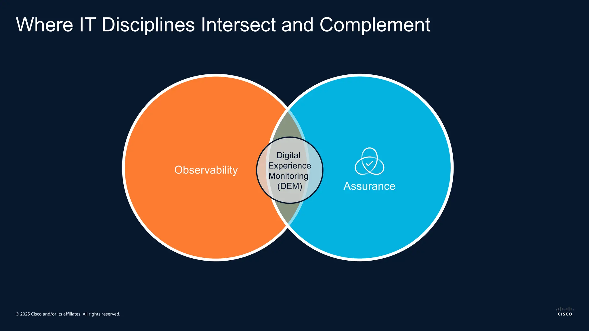 © 2025 Cisco and/or its affiliates. All rights reserved.
Where IT Disciplines Intersect and Complement
Assurance
Observability
Digital
Experience
Monitoring
(DEM)
 