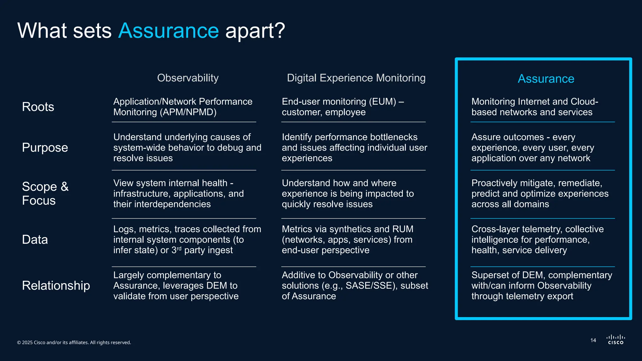 © 2025 Cisco and/or its affiliates. All rights reserved.
What sets Assurance apart?
Observability Digital Experience Monitoring Assurance
Roots
Application/Network Performance
Monitoring (APM/NPMD)
End-user monitoring (EUM) –
customer, employee
Monitoring Internet and Cloud-
based networks and services
Purpose
Understand underlying causes of
system-wide behavior to debug and
resolve issues
Identify performance bottlenecks
and issues affecting individual user
experiences
Assure outcomes - every
experience, every user, every
application over any network
Scope &
Focus
View system internal health -
infrastructure, applications, and
their interdependencies
Understand how and where
experience is being impacted to
quickly resolve issues
Proactively mitigate, remediate,
predict and optimize experiences
across all domains
Data
Logs, metrics, traces collected from
internal system components (to
infer state) or 3rd
party ingest
Metrics via synthetics and RUM
(networks, apps, services) from
end-user perspective
Cross-layer telemetry, collective
intelligence for performance,
health, service delivery
Relationship
Largely complementary to
Assurance, leverages DEM to
validate from user perspective
Additive to Observability or other
solutions (e.g., SASE/SSE), subset
of Assurance
Superset of DEM, complementary
with/can inform Observability
through telemetry export
14
 