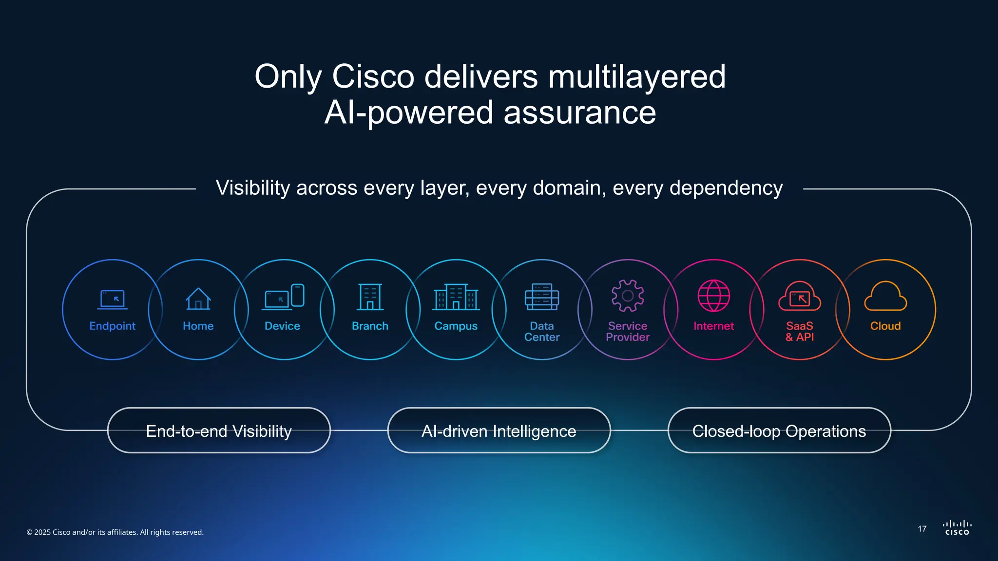 © 2025 Cisco and/or its affiliates. All rights reserved.
Visibility across every layer, every domain, every dependency
Only Cisco delivers multilayered
AI-powered assurance
End-to-end Visibility Closed-loop Operations
AI-driven Intelligence
17
 