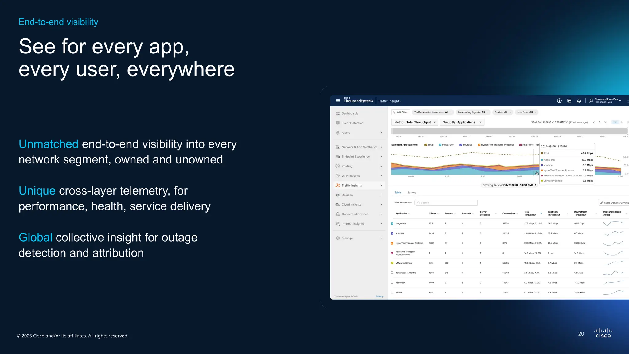 © 2025 Cisco and/or its affiliates. All rights reserved.
See for every app,
every user, everywhere
Unmatched end-to-end visibility into every
network segment, owned and unowned
Unique cross-layer telemetry, for
performance, health, service delivery
Global collective insight for outage
detection and attribution
End-to-end visibility
20
 