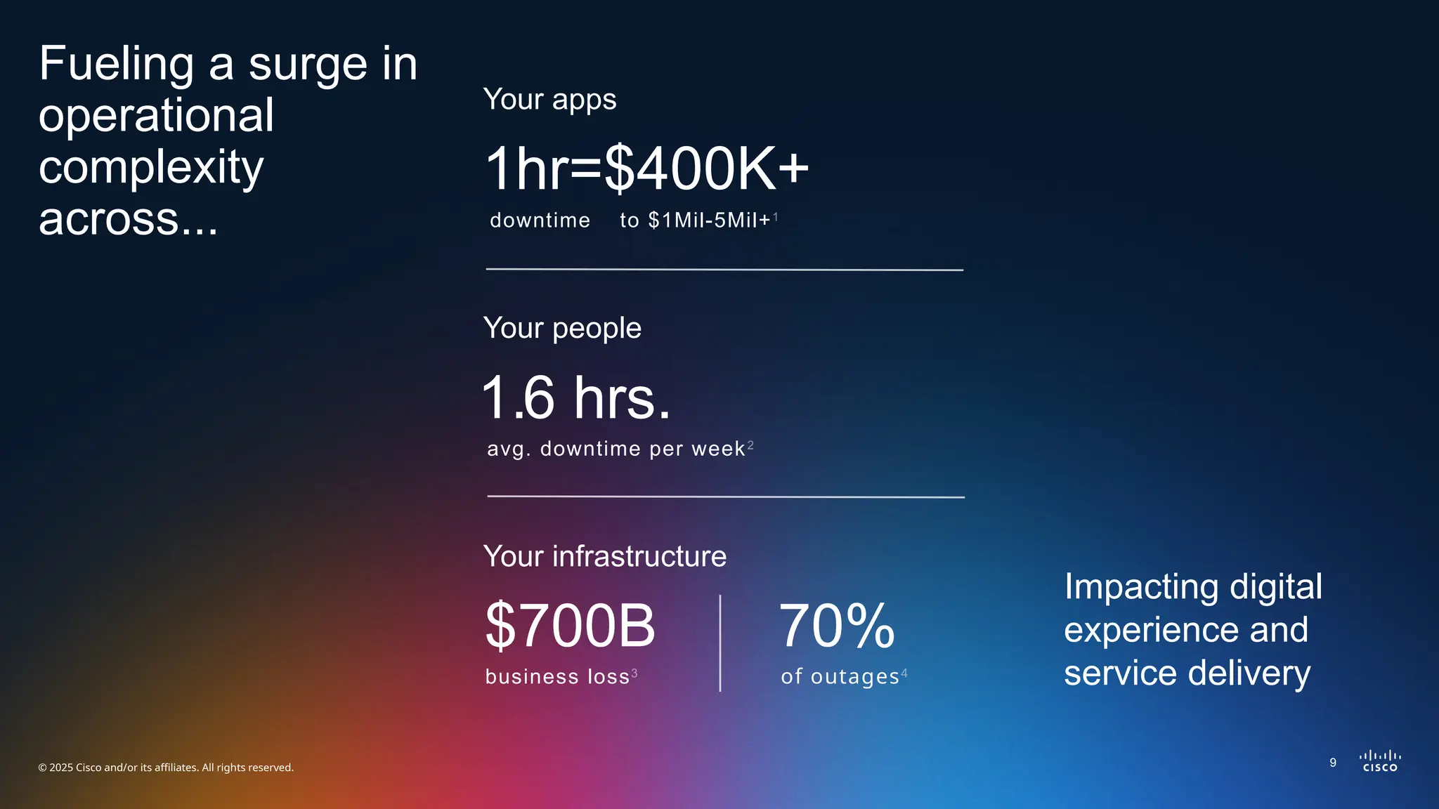 © 2025 Cisco and/or its affiliates. All rights reserved.
Impacting digital
experience and
service delivery
Fueling a surge in
operational
complexity
across...
1hr=$400K+
Your apps
downtime to $1Mil-5Mil+1
of outages4
70%
$700B
Your infrastructure
business loss3
Your people
1.6 hrs.
avg. downtime per week2
9
 
