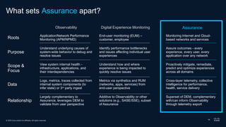 © 2025 Cisco and/or its affiliates. All rights reserved.
What sets Assurance apart?
Observability Digital Experience Monitoring Assurance
Roots
Application/Network Performance
Monitoring (APM/NPMD)
End-user monitoring (EUM) –
customer, employee
Monitoring Internet and Cloud-
based networks and services
Purpose
Understand underlying causes of
system-wide behavior to debug and
resolve issues
Identify performance bottlenecks
and issues affecting individual user
experiences
Assure outcomes - every
experience, every user, every
application over any network
Scope &
Focus
View system internal health -
infrastructure, applications, and
their interdependencies
Understand how and where
experience is being impacted to
quickly resolve issues
Proactively mitigate, remediate,
predict and optimize experiences
across all domains
Data
Logs, metrics, traces collected from
internal system components (to
infer state) or 3rd
party ingest
Metrics via synthetics and RUM
(networks, apps, services) from
end-user perspective
Cross-layer telemetry, collective
intelligence for performance,
health, service delivery
Relationship
Largely complementary to
Assurance, leverages DEM to
validate from user perspective
Additive to Observability or other
solutions (e.g., SASE/SSE), subset
of Assurance
Superset of DEM, complementary
with/can inform Observability
through telemetry export
14
 